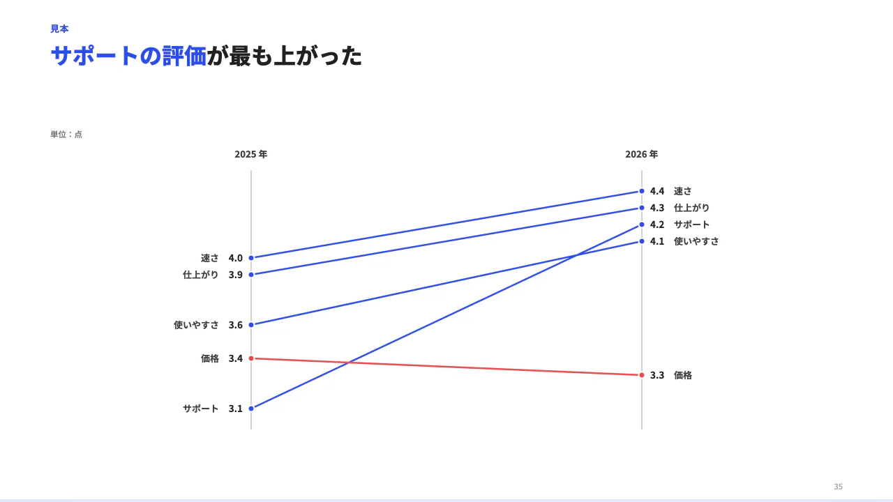 前後の変化を傾きで見るの見本(スロープグラフ。2 時点の間の変化を線の傾きで見せる(順位の入れ替わりが分かる)。from / to に時点の名前、items に label / from / to の数。)