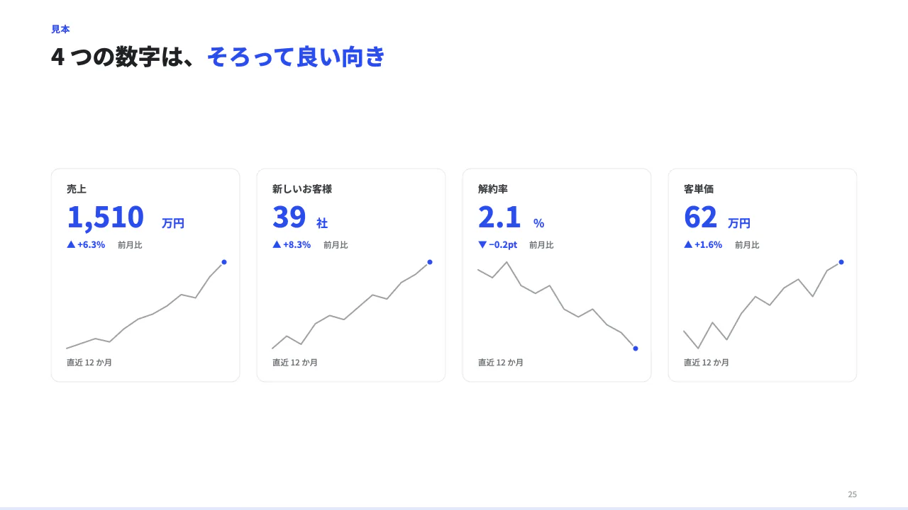 数字と推移を並べるの見本（指標を 1〜4 つ横に並べ、それぞれに大きな数・前期比・小さな推移の線を添える（ダッシュボード型）。items に label / values（古い順）/ unit。解約率のように減るほど良いものは better:"down"。）