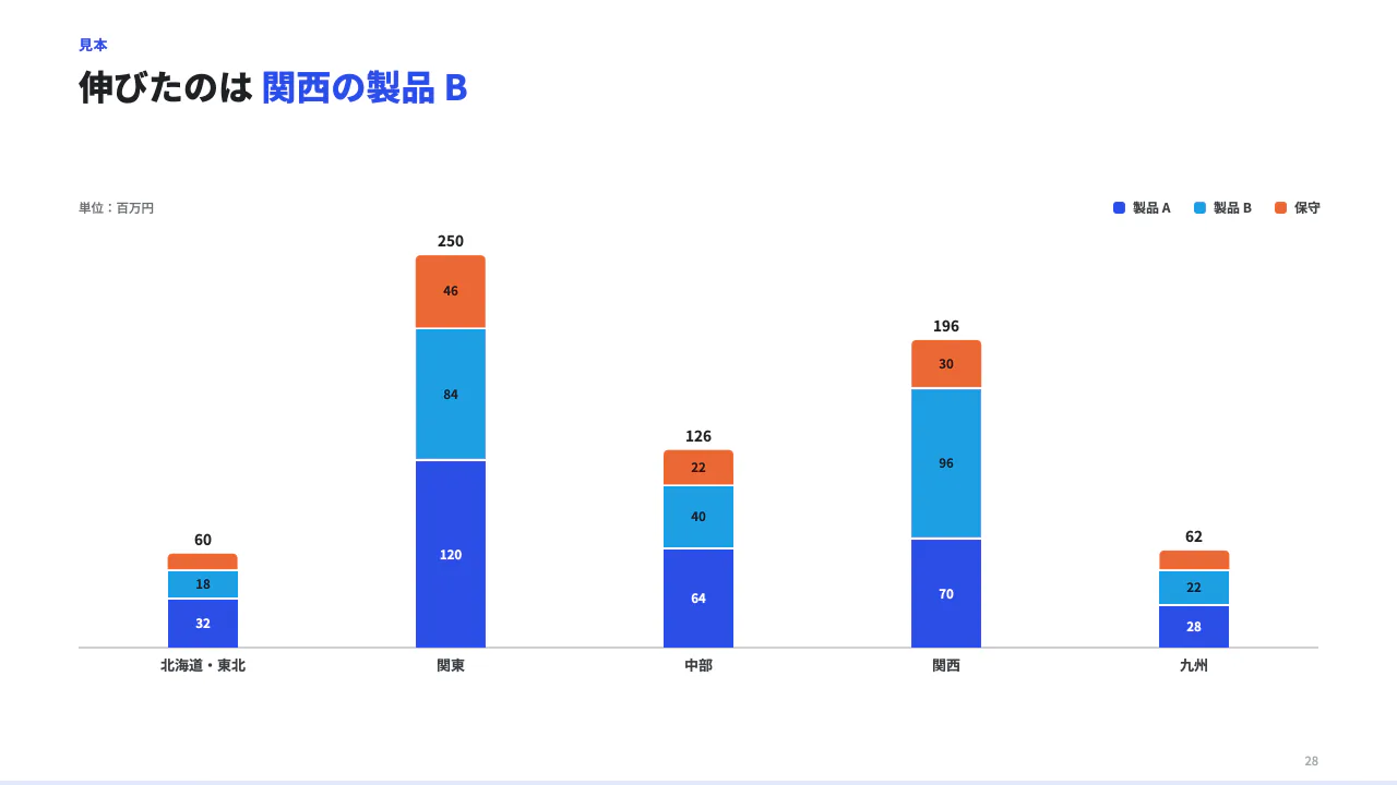 積み上げ棒で内訳を比べるの見本(積み上げ縦棒。区分ごとの合計と内訳を一緒に見せる。categories(区分)× series(系列。name と values。values は categories と同じ数・同じ順の数、無いところは null)。unit で単位。系列 2〜6、0 以上の数だけ。棒の上に合計が出る(計算はサーバー)。)