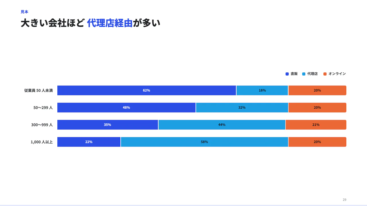 帯グラフで割合を比べるの見本（帯グラフ（100% 積み上げ横棒）。区分ごとの構成比を比べる。categories（区分）× series（系列。name と values。values は categories と同じ数・同じ順の数、無いところは null）。unit で単位。割合はサーバーが計算する（書くのは元の数）。）