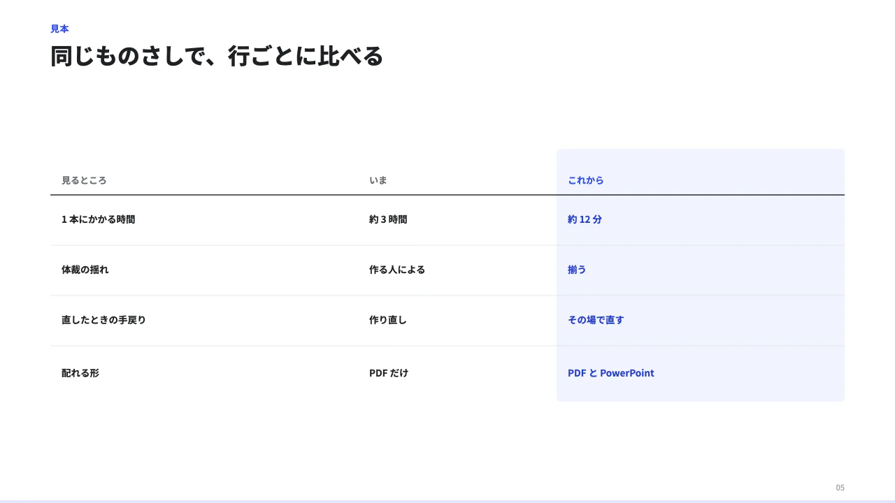 表で比べるの見本（比較表。emphasisCol で 1 列だけ地色を敷ける。rowTones（行と同じ順の色調。null は色なし）で 1 行だけ地の色を変えられる。）