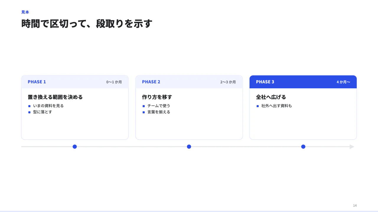 時間で区切るの見本（段階を時間順に 2〜5 列。列ごとに PHASE のような名前・期間・題・箇条書き。下に時間の軸と点。）