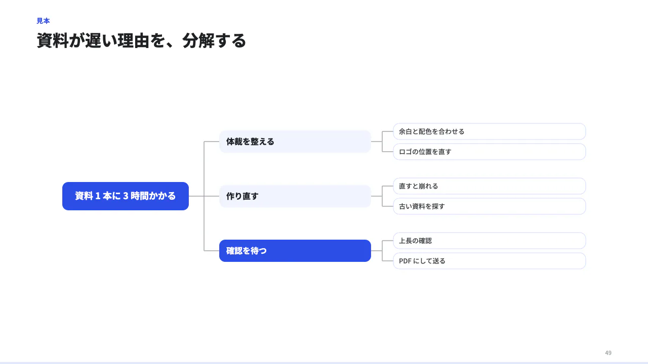 要素に分解する（ロジックツリー）の見本（ロジックツリー（課題や目標を要素に分解する）。root を左に、branches 2〜5 本を右に、各枝に items で細目を 4 つまで。）