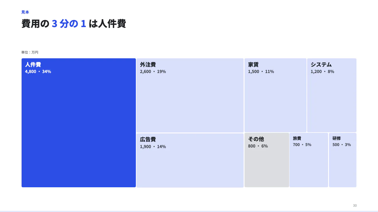 面積で内訳を見る(ツリーマップ)の見本(ツリーマップ。items(label と value)2〜12 個の内訳を面積で見せる。項目が多い内訳に向く。主役は tone:"accent"。)
