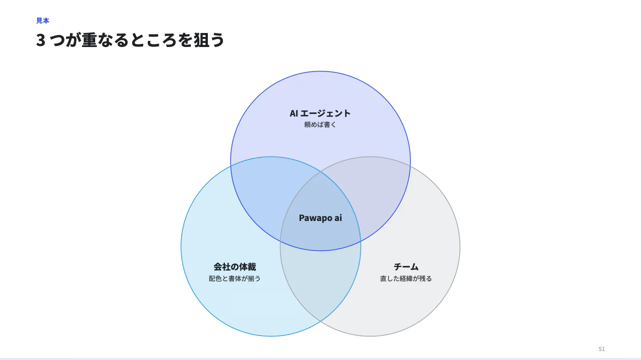 重なりを見せる(ベン図)の見本(ベン図(重なり)。sets に 2〜3 個の円(label と items 3 つまで)、overlap に全部が重なるところの言葉。)
