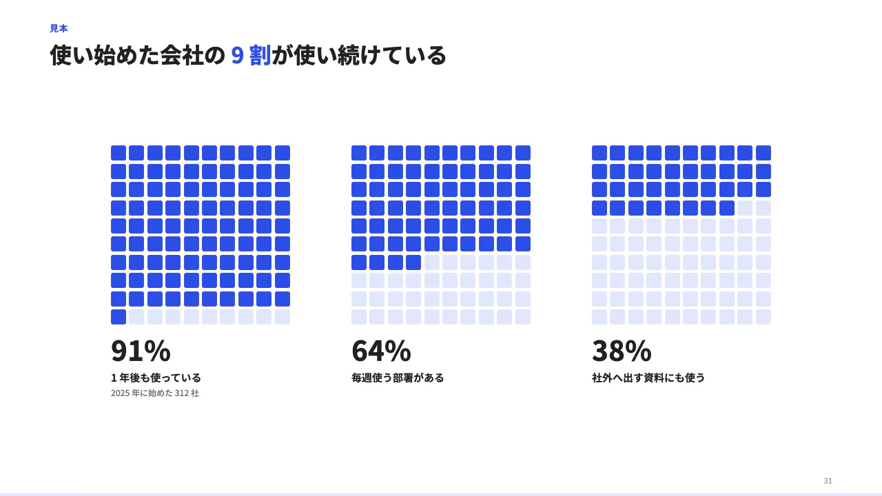 100 マスで割合を見るの見本（100 マスの図。items 1〜4 個、value は割合（0〜100）。「10 人に 3 人」のような割合を、数えられる形で見せる。）