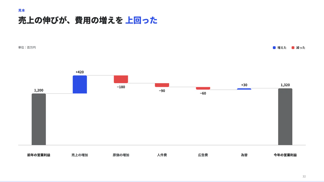 増減を段で分ける(ウォーターフォール)の見本(ウォーターフォール。start(始まりの合計)→ steps(増減の要因。増えたら正、減ったら負)→ end(終わりの合計)。end の数はサーバーが計算する。end.value を書くと計算と突き合わせ、合わなければ弾く。)